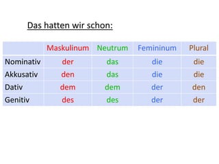 Das hatten wir schon:
Maskulinum Neutrum Femininum Plural
Nominativ der das die die
Akkusativ den das die die
Dativ dem dem der den
Genitiv des des der der
 