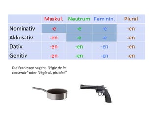 Maskul. Neutrum Feminin. Plural
Nominativ -e -e -e -en
Akkusativ -en -e -e -en
Dativ -en -en -en -en
Genitiv -en -en -en -en
Die Franzosen sagen: “règle de la
casserole” oder “règle du pistolet”
 