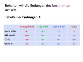 Behalten wir die Endungen des bestimmten
Artikels.
Tabelle der Endungen A.
Maskulinum Neutrum Femininum Plural
Nominativ -er -es -e -e
Akkusativ -en -es -e -e
Dativ -em -em -er -en
Genitiv -es -es -er -er
 