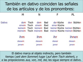 También en dativo coinciden las señales
de los artículos y de los pronombres:
M N F PL
Dativo dem Tisch dem Bad der Küche den Stühlen
einem Tisch einem Bad einer Küche
keinem Tisch keinem Bad keiner Küche keinen Stühlen
meinem Tisch meinem Bad meiner Küche meinen Stühlen
ihm ihm ihr ihnen
diesem diesem dieser diesen
jenem jenem jener jenen
El dativo marca al objeto indirecto, pero también
tiempo (seit dem Sommer) lugar (auf dem Tisch stehen), y
a las preposiciones aus, von, mit, bei, les sigue siempre el dativo.
 