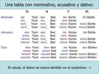 Una tabla con nominativo, acusativo y dativo:
M N F PL
Nominativ der Tisch das Bad die Küche die Stühle
ein_ Tisch ein_ Bad eine Küche
kein_ Tisch kein_ Bad keine Küche keine Stühle
mein_ Tisch mein_ Bad meine Küche meine Stühle
Akkusativ den Tisch das Bad die Küche die Stühle
einen Tisch ein_ Bad eine Küche
keinen Tisch kein_ Bad keine Küche keine Stühle
meinen Tisch mein_ Bad meine Küche meine Stühle
Dativ dem Tisch dem Bad der Küche den Stühlen
einem Tisch einem Bad einer Küche
keinem Tisch keinem Bad keiner Küche keinen Stühlen
meinem Tisch meinem Bad meiner Küche meinen Stühlen
En plural, el dativo se marca también en el sustantivo: -n
 