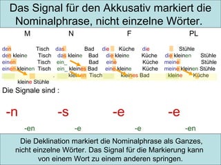 Das Signal für den Akkusativ markiert die
Nominalphrase, nicht einzelne Wörter.
M

N

F

PL

den
Tisch das
Bad die
Küche die
den kleine
Tisch das kleine Bad die kleine
Küche
einen
Tisch ein_
Bad eine
Küche
einen kleinen Tisch ein_ kleines Bad eine kleine
Küche
.
kleinen Tisch
kleines Bad
kleine Stühle

Stühle
die kleinen
Stühle
meine
Stühle
meine kleinen Stühle
kleine
Küche

Die Signale sind :

-n

-s
-en

-e
-e

-e
-e

-en

Die Deklination markiert die Nominalphrase als Ganzes,
nicht einzelne Wörter. Das Signal für die Markierung kann
von einem Wort zu einem anderen springen.

 