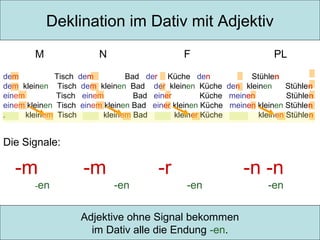 Deklination im Dativ mit Adjektiv
M

N

F

PL

dem
Tisch dem
Bad der Küche den
Stühlen
dem kleinen Tisch dem kleinen Bad der kleinen Küche den kleinen
Stühlen
einem
Tisch einem
Bad einer
Küche meinen
Stühlen
einem kleinen Tisch einem kleinen Bad einer kleinen Küche meinen kleinen Stühlen
.
kleinem Tisch
kleinem Bad
kleiner Küche
kleinen Stühlen

Die Signale:

-m

-en

-m

-en

-r

-en

Adjektive ohne Signal bekommen
im Dativ alle die Endung -en.

-n -n
-en

 