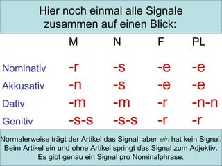 Hier noch einmal alle Signale
zusammen auf einen Blick:
M
Nominativ
Akkusativ
Dativ
Genitiv

N

F

PL

-r
-n
-m
-s-s

-s
-s
-m
-s-s

-e
-e
-r
-r

-e
-e
-n-n
-r

Normalerweise trägt der Artikel das Signal, aber ein hat kein Signal.
Beim Artikel ein und ohne Artikel springt das Signal zum Adjektiv.
Es gibt genau ein Signal pro Nominalphrase.

 