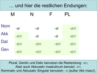 … und hier die restlichen Endungen:
M
Nom
Akk
Dat
Gen

N

F

PL

-e

-e

-e

-en

-en

-e

-e

-en

-en

-en

-en

-en

-en

-en

-en

-en

Plural, Genitiv und Dativ benutzen die Restendung –en,
Aber auch Akkusativ maskulinum benutzt –en.
Nominativ und Akkusativ Singular benutzen –e (außer Akk masc!).

 