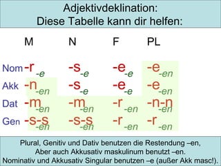 Adjektivdeklination:
Diese Tabelle kann dir helfen:
M
Nom -r

N
-e

-n-en
Dat -m
-en
Gen -s-s
-en
Akk

F

PL

-s-e
-s-e
-m
-en
-s-s
-en

-e-e
-e-e
-r -en
-r -en

-e-en
-e-en
-n-n
-en
-r -en

Plural, Genitiv und Dativ benutzen die Restendung –en,
Aber auch Akkusativ maskulinum benutzt –en.
Nominativ und Akkusativ Singular benutzen –e (außer Akk masc!).

 