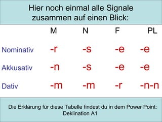 Hier noch einmal alle Signale
zusammen auf einen Blick:
M

N

F

PL

Nominativ

-r

-s

-e

-e

Akkusativ

-n

-s

-e

-e

Dativ

-m

-m

-r

-n-n

Die Erklärung für diese Tabelle findest du in dem Power Point:
Deklination A1

 