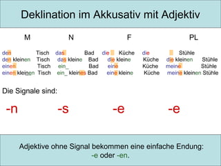 Deklination im Akkusativ mit Adjektiv
M

N

F

den
Tisch das
Bad die
Küche
den kleinen Tisch das kleine Bad
die kleine
einen
Tisch ein_
Bad
eine
einen kleinen Tisch ein_ kleines Bad
eine kleine

PL
die
Küche
Küche
Küche

Stühle
die kleinen
Stühle
meine
Stühle
meine kleinen Stühle

Die Signale sind:

-n

-s

-e

-e

Adjektive ohne Signal bekommen eine einfache Endung:
-e oder -en.

 