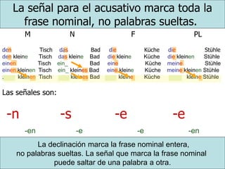 M N F PL
den Tisch das Bad die Küche die Stühle
den kleine Tisch das kleine Bad die kleine Küche die kleinen Stühle
einen Tisch ein_ Bad eine Küche meine Stühle
einen kleinen Tisch ein_ kleines Bad eine kleine Küche meine kleinen Stühle
. kleinen Tisch kleines Bad kleine Küche kleine Stühle
Las señales son:
-n -s -e -e
-en -e -e -en
La señal para el acusativo marca toda la
frase nominal, no palabras sueltas.
La declinación marca la frase nominal entera,
no palabras sueltas. La señal que marca la frase nominal
puede saltar de una palabra a otra.
 