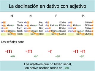 M N F PL
dem Tisch dem Bad der Küche den Stühlen
dem kleinen Tisch dem kleinen Bad der kleinen Küche den kleinen Stühlen
einem Tisch einem Bad einer Küche meinen Stühlen
einem kleinen Tisch einem kleinen Bad einer kleinen Küche meinen kleinen Stühlen
. kleinem Tisch kleinem Bad kleiner Küche kleinen Stühlen
La declinación en dativo con adjetivo
Las señales son:
-m -m -r -n -n
-en -en -en -en
Los adjetivos que no llevan señal,
en dativo acaban todos en: -en.
 