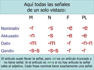Aquí todas las señales
de un solo vistazo:
El artículo suele llevar la señal, pero ein es un artículo truncado y
no tiene señal. Si el artículo es ein o si no hay artículo la señal
salta al adjetivo. Cada frase nominal tiene exactamente una señal.
M N F PL
Nominativ -r -s -e -e
Akkusativ -n -s -e -e
Dativ -m -m -r -n-n
Genitiv -s-s -s-s -r -r
 