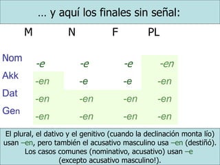 … y aquí los finales sin señal:
El plural, el dativo y el genitivo (cuando la declinación monta lío)
usan –en, pero también el acusativo masculino usa –en (destiñó).
Los casos comunes (nominativo, acusativo) usan –e
(excepto acusativo masculino!).
M N F PL
Nom
Akk
Dat
Gen
-e -e -e -en
-en -e -e -en
-en -en -en -en
-en -en -en -en
 
