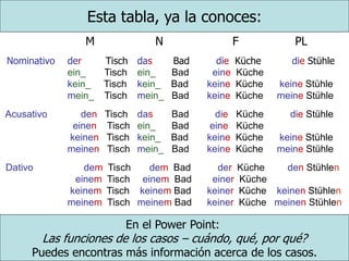 Esta tabla, ya la conoces:
M N F PL
Nominativo der Tisch das Bad die Küche die Stühle
ein_ Tisch ein_ Bad eine Küche
kein_ Tisch kein_ Bad keine Küche keine Stühle
mein_ Tisch mein_ Bad keine Küche meine Stühle
Acusativo den Tisch das Bad die Küche die Stühle
einen Tisch ein_ Bad eine Küche
keinen Tisch kein_ Bad keine Küche keine Stühle
meinen Tisch mein_ Bad keine Küche meine Stühle
Dativo dem Tisch dem Bad der Küche den Stühlen
einem Tisch einem Bad einer Küche
keinem Tisch keinem Bad keiner Küche keinen Stühlen
meinem Tisch meinem Bad keiner Küche meinen Stühlen
En el Power Point:
Las funciones de los casos – cuándo, qué, por qué?
Puedes encontras más información acerca de los casos.
 