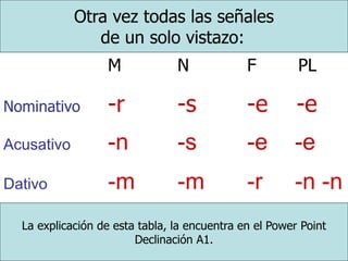 Otra vez todas las señales
de un solo vistazo:
La explicación de esta tabla, la encuentra en el Power Point
Declinación A1.
M N F PL
Nominativo -r -s -e -e
Acusativo -n -s -e -e
Dativo -m -m -r -n -n
 