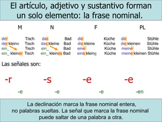 M N F PL
der Tisch das Bad die Küche die Stühle
der kleine Tisch das kleine Bad die kleine Küche die kleinen Stühle
ein_ Tisch ein_ Bad eine Küche meine Stühle
ein_ kleiner Tisch ein_ kleines Bad eine kleine Küche meine kleinen Stühle
Las señales son:
-r -s -e -e
-e -e -e -en
El artículo, adjetivo y sustantivo forman
un solo elemento: la frase nominal.
La declinación marca la frase nominal entera,
no palabras sueltas. La señal que marca la frase nominal
puede saltar de una palabra a otra.
 