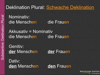 Substantive: Deklination Plural

Deklination Plural: Schwache Deklination
Nominativ:
die Menschen

die Frauen

Akkusativ = Nominativ
die Menschen
die Frauen
Genitiv:
der Menschen

der Frauen

Dativ:
den Menschen

den Frauen

 