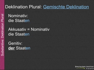Substantive: Deklination Plural

Deklination Plural: Gemischte Deklination
Nominativ:
die Staaten
Akkusativ = Nominativ
die Staaten
Genitiv:
der Staaten

 