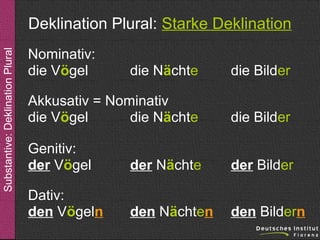 Substantive: Deklination Plural

Deklination Plural: Starke Deklination
Nominativ:
die Vögel

die Nächte

die Bilder

Akkusativ = Nominativ
die Vögel
die Nächte

die Bilder

Genitiv:
der Vögel

der Nächte

der Bilder

Dativ:
den Vögeln

den Nächten

den Bildern

 