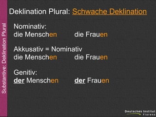 Substantive: Deklination Plural

Deklination Plural: Schwache Deklination
Nominativ:
die Menschen

die Frauen

Akkusativ = Nominativ
die Menschen
die Frauen
Genitiv:
der Menschen

der Frauen

 