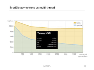 13
Modèle asynchrone vs multi-thread
 