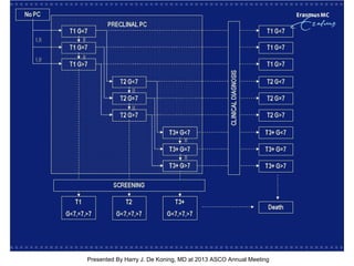 [TITLE]
Presented By Harry J. De Koning, MD at 2013 ASCO Annual Meeting
 