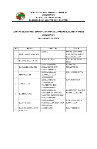 DEWAN KOPERASI INDONESIA DAERAH
(DEKOPINDA)
KABUPATEN MUNA BARAT
JL. POROS DESA KONAWE KEC. KUSAMBI
SUSUNAN PERSONALIA PIMPINAN DEKOPINDA DAERAH KAB. MUNA BARAT
(DEKOPINDA)
MASA BAKTI 2015-2020
NO NAMA JABATAN UNSUR
1 DRS. LAODE AHO, MSi
KETUA DINAS KOPERASI
KAB. MUNA BARAT
KSU.AMAL JAYA
2 LA ODE AKA, SP, MSi
WAKIL KETUA KSU. RASA HASIL
BUMI
3 LA SAMPE, S.Pd, MSi
KETUA BIDANG
ORGANISASI DAN
KEANGGOTAAN
KOPERASI
NTIARASINO
4 MARWAN, SE
KETUA BIDANG
ADVOKASI DAN
SOSIALISASI
KSU. AMPIBI JAYA
5 ORBALI, SE
KETUA BIDANG
PENDIDIKAN,
PELATIHAN, DAN
KELEMBAGAAN
KPN. NIRWANA
6 LA MIDI, S.Pd.I
KETUA BIDANG
KETAHANAN PANGAN,
MARITIM, INDUSTRI DAN
PERDAGANGAN
KOPENTREN HAERUL
UMMA. KUSAMBI
7 LA OFA, S.Pd
KETUA BIDAN
PERMODALAN DAN JASA
KEUANGAN
KOP. AMAL JAYA
KANCITALA
8
LA ODE ABDUL ANTI
JUDI, S.IP
SEKRETARIS KSU FOLIKINO
 