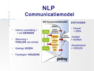 NLP
Communicatiemodel
• Interne voorstelling =
= ons DENKEN
• Stemming =
VOELEN van emotie
• Gedrag= DOEN
• Fysiologie= HOUDING
ZINTUIGEN
- Visueel
= ZIEN
-Auditief
= HOREN
-Kinesthetisch
= VOELEN
 