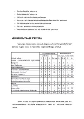 Ikasten ikasteko gaitasuna
      Matematikarako gaitasuna
      Hizkuntza-komunikaziorako gaitasuna
      Informazioa tratatzeko eta teknologia digitala erabiltzeko gaitasuna
      Gizarterako eta herritartasunerako gaitasuna
      Giza eta arte-kulturarako gaitasuna
      Norberaren autonomiarako eta ekimenerako gaitasuna




LEHEN HEZKUNTZAKO ORDUTEGIA


      Hezkuntza-etapa arloetan banatuta dagoenez, horiek lantzeko behar den
denbora mugatu behar da hezkuntza- etapako ordutegia jarraituz.




      Lehen zikloko ordutegia egokitzeko aukera dute ikastetxeek; beti ere,
hezkuntza-etapako ordutegia errespetatzen bada eta helburuak betetzen
badira.
 