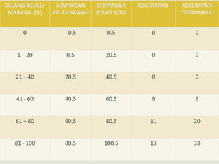 SELANG KELAS/
MARKAH (%)
SEMPADAN
KELAS BAWAH
SEMPADAN
KELAS ATAS
KEKERAPAN KEKERAPAN
TERKUMPUL
0 - 0.5 0.5 0 0
1 – 20 0.5 20.5 0 0
21 – 40 20.5 40.5 0 0
41 - 60 40.5 60.5 9 9
61 – 80 60.5 80.5 11 20
81 - 100 80.5 100.5 13 33
 