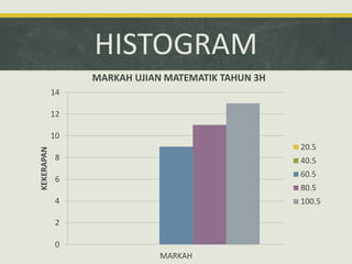 HISTOGRAM
0
2
4
6
8
10
12
14
MARKAH
KEKERAPAN
MARKAH UJIAN MATEMATIK TAHUN 3H
20.5
40.5
60.5
80.5
100.5
 