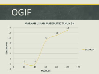 OGIF
0 0
9
11
13
-2
0
2
4
6
8
10
12
14
0 20 40 60 80 100 120
KEKERAPAN
MARKAH
MARKAH UJJIAN MATEMATIK TAHUN 3H
MARKAH
 