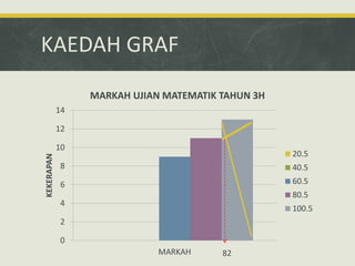 KAEDAH GRAF
0
2
4
6
8
10
12
14
MARKAH
KEKERAPAN
MARKAH UJIAN MATEMATIK TAHUN 3H
20.5
40.5
60.5
80.5
100.5
82
 