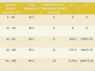 SELANG
KELAS/
MARKAH (%)
TITIK
TENGAH (x)
KEKERAPAN (f)/
BILANGAN MURID
(ORANG)
𝒇𝒙 𝒇𝒙 𝟐
1 – 20 10.5 0 0 0
21 – 40 30.5 0 0 0
41 - 60 50.5 9 454.5 22952.25
61 – 80 70.5 11 775.5 54672.75
81 - 100 90.5 13 1176.5 106473.25
 