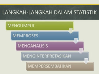 LANGKAH-LANGKAH DALAM STATISTIK
MENGUMPUL
MEMPROSES
MENGANALISIS
MENGINTERPRETASIKAN
MEMPERSEMBAHKAN
 
