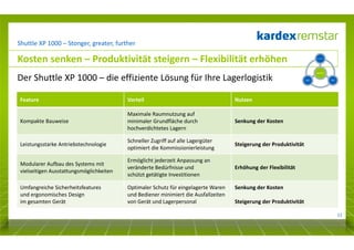 Shuttle XP 1000 – Stonger, greater, further

Kosten senken – Produktivität steigern – Flexibilität erhöhen
Der Shuttle XP 1000 – die effiziente Lösung für Ihre Lagerlogistik
Feature

Vorteil

Kompakte Bauweise

Schneller Zugriff auf alle Lagergüter
optimiert die Kommissionierleistung
Ermöglicht jederzeit Anpassung an
veränderte Bedürfnisse und
schützt getätigte Investitionen

Erhöhung der Flexibilität

Umfangreiche Sicherheitsfeatures
und ergonomisches Design
im gesamten Gerät

Optimaler Schutz für eingelagerte Waren
und Bediener minimiert die Ausfallzeiten
von Gerät und Lagerpersonal

Flexibilität
erhöhen

Steigerung der Produktivität

Modularer Aufbau des Systems mit
vielseitigen Ausstattungsmöglichkeiten

Produktivität
steigern

Senkung der Kosten

Leistungsstarke Antriebstechnologie

Lagerlogistik

Nutzen

Maximale Raumnutzung auf
minimaler Grundfläche durch
hochverdichtetes Lagern

Kosten senken

Senkung der Kosten
Steigerung der Produktivität
11

 