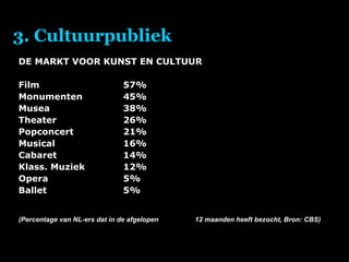 3. Cultuurpubliek DE MARKT VOOR KUNST EN CULTUUR Film 57% Monumenten 45% Musea 38% Theater 26% Popconcert 21% Musical 16% Cabaret 14% Klass. Muziek 12% Opera 5% Ballet 5% (Percentage van NL-ers dat in de afgelopen  12 maanden heeft bezocht, Bron: CBS) 