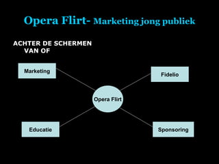 Opera Flirt-  Marketing jong publiek ACHTER DE SCHERMEN VAN OF Opera Flirt Marketing Fidelio Educatie Sponsoring 