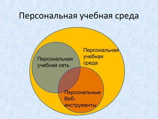 Персональная учебная среда


                   Персональная
    Персональная   учебная
    учебная сеть   среда




             Персональные
             Веб-
             инструменты
 