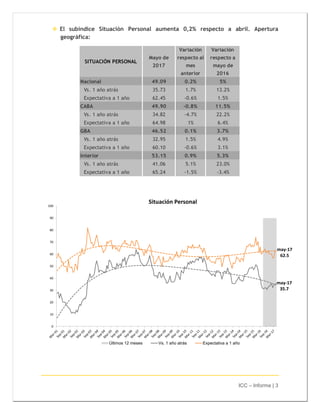 ICC – Informe | 3
 El subíndice Situación Personal aumenta 0,2% respecto a abril. Apertura
geográfica:
SITUACIÓN PERSONAL...