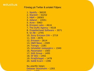 Företag på Twitter & antalet Följare:

  1. Spotify - 36020
  2. Stardoll – 32252
  3. H&M – 28583
  4. Adland - 14551
  5. Acne - 5963
  6. Ericsson Labs – 4616
  7. The Duffy Agency - 4518
  8. Propellerhead Software – 3071
  9. SJ AB – 2745
  10. Sony Ericsson DW – 2719
  11. SAS - 2676
  12. Ericsson - 2614
  13. H&M News - 2309
  14. Twingly - 2281
  15. Ishotellet Jukkasjärvi – 1940
  16. Pacemaker - 1583
  17. SAS Group - 1495
  18. SF BIO - 1492
  19. Piratförlaget – 1478
  20. Saltå Kvarn - 1396

  Nu utanför listan:
  Debaser Stockholm - 1393
 