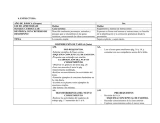 4. ESTRUCTURA:

AÑO DE BÁSICA (Grupos)                                                                                       5to.
EJE DE APRENDIZAJE         Hablar                                              Hablar
BLOQUE CURRICULAR          Guía turística                                      Reglamento y manual de instrucciones
DESTREZA CON CRITERIO DE   Describir oralmente personajes, animales y          Expresar en forma oral normas e instrucciones, en función
DESEMPEÑO                  paisajes que se encuentran en las guías             de la planificación y la corrección gramatical desde la
                           turísticas, estructurando las ideas correctamente   persuasión.
TEMA                       La oración simple.                                  Sujeto explícito y sujeto tácito.

                               DISTRIBUCIÓN DE TAREAS (5min)
                           AM.                                                 AA.
                                         PRE-REQUISITOS.                          -   Leer el texto para estudiantes pág. 18 y 19, y
                           -Solicitar ejemplos de frases cortas.                      comentar con sus compañeros acerca de lo leído.
                            ESQUEMA CONCEPTUAL DE PARTIDA
                           -Preguntar que entienden por oración.
                                  ELABORACIÓN DEL NUEVO
                                          CONOCIMIENTO
                           -Observar los gráficos del texto pág. 20
                           -Leer con atención el texto la pág.
                           Anteriormente nombrada.
                           -Realizar secuencialmente las actividades del
                           texto.
                           -Formular ejemplos de oraciones basándose en
                           la vida diaria.
                           -Escribir en la pizarra varios ejemplos de
                           oraciones simples.
                           -Dar lectura a las mismas.
                           AA.                                                 AM.
                               TRANSFERERENCIA DEL NUEVO                                         PRE-REQUISITOS
                                          CONOCIMIENTO                            -   Revisión del A.A.
                           -Realizar las actividades del cuaderno de                    ESQUEMA CONCEPTUAL DE PARTIDA
                           trabajo pág. 17 numerales del 1 al 6.                  -   Recordar conocimientos de la clase anterior .
                                                                                  -   Explorar conocimientos sobre el nuevo tema.
 