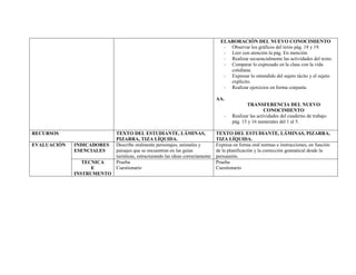 ELABORACIÓN DEL NUEVO CONOCIMIENTO
                                                                                  - Observar los gráficos del texto pág. 18 y 19.
                                                                                  - Leer con atención la pág. En mención.
                                                                                  - Realizar secuencialmente las actividades del texto.
                                                                                  - Comparar lo expresado en la clase con la vida
                                                                                    cotidiana.
                                                                                  - Expresar lo entendido del sujeto tácito y el sujeto
                                                                                    explícito.
                                                                                  - Realizar ejercicios en forma conjunta.

                                                                               AA.
                                                                                             TRANSFERENCIA DEL NUEVO
                                                                                                       CONOCIMIENTO
                                                                                  -   Realizar las actividades del cuaderno de trabajo
                                                                                      pág. 15 y 16 numerales del 1 al 5.

RECURSOS                   TEXTO DEL ESTUDIANTE, LÁMINAS,                      TEXTO DEL ESTUDIANTE, LÁMINAS, PIZARRA,
                           PIZARRA, TIZA LÍQUIDA.                              TIZA LÍQUIDA.
EVALUACIÓN   INDICADORES   Describe oralmente personajes, animales y           Expresa en forma oral normas e instrucciones, en función
             ESENCIALES    paisajes que se encuentran en las guías             de la planificación y la corrección gramatical desde la
                           turísticas, estructurando las ideas correctamente   persuasión.
                TECNICA    Prueba                                              Prueba
                   E       Cuestionario                                        Cuestionario
             INSTRUMENTO
 