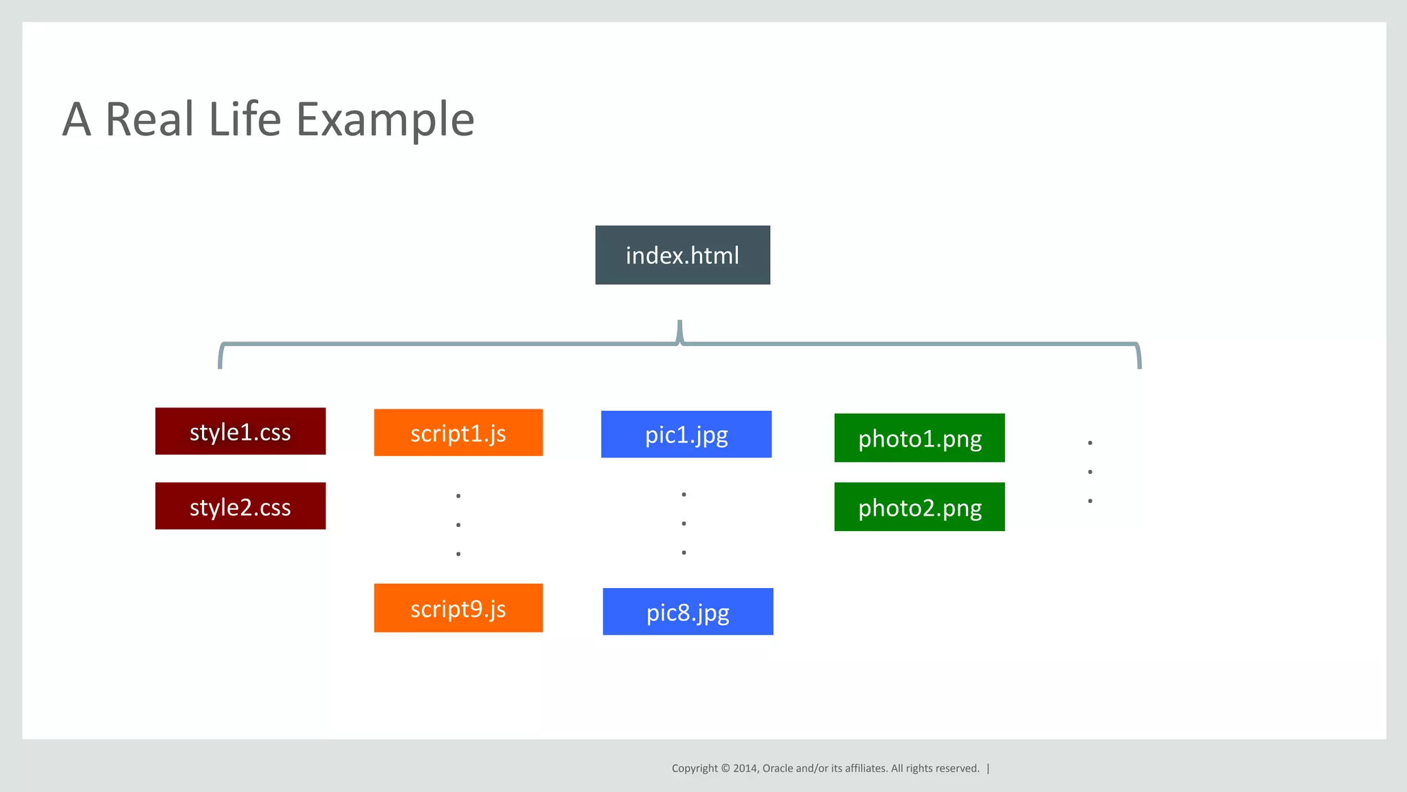 . 
. 
. 
Copyright 
© 
2014, 
Oracle 
and/or 
its 
affiliates. 
All 
rights 
reserved. 
| 
A 
Real 
Life 
Example 
index.html 
style1.css 
style2.css 
script1.js 
. 
. 
. 
script9.js 
pic1.jpg 
pic8.jpg 
photo1.png 
photo2.png 
. 
. 
. 
 