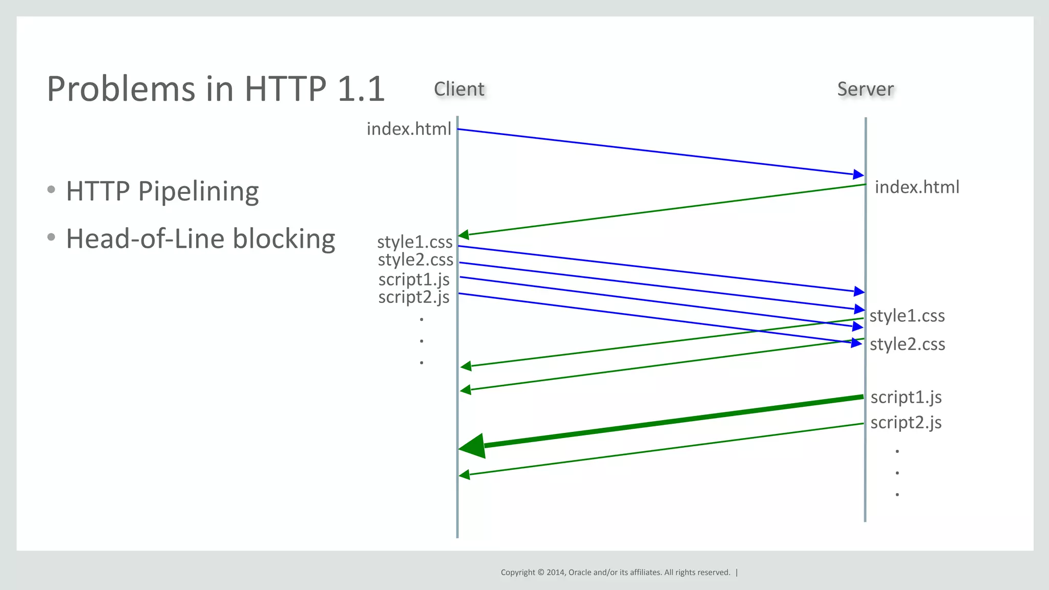Client Server 
Copyright 
© 
2014, 
Oracle 
and/or 
its 
affiliates. 
All 
rights 
reserved. 
| 
Problems 
in 
HTTP 
1.1 
• HTTP 
Pipelining 
• Head-­‐of-­‐Line 
blocking 
index.html 
style1.css 
style2.css 
index.html 
style1.css 
style2.css 
script1.js 
script2.js 
. 
. 
. 
script1.js 
script2.js 
. 
. 
. 
 