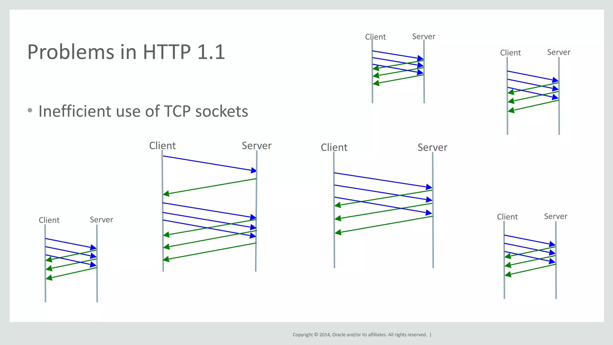 Copyright 
© 
2014, 
Oracle 
and/or 
its 
affiliates. 
All 
rights 
reserved. 
| 
• Inefficient 
use 
of 
TCP 
sockets 
Client Server Client Server 
Client Server 
Client Server 
Client Server 
Client Server 
Problems 
in 
HTTP 
1.1 
 