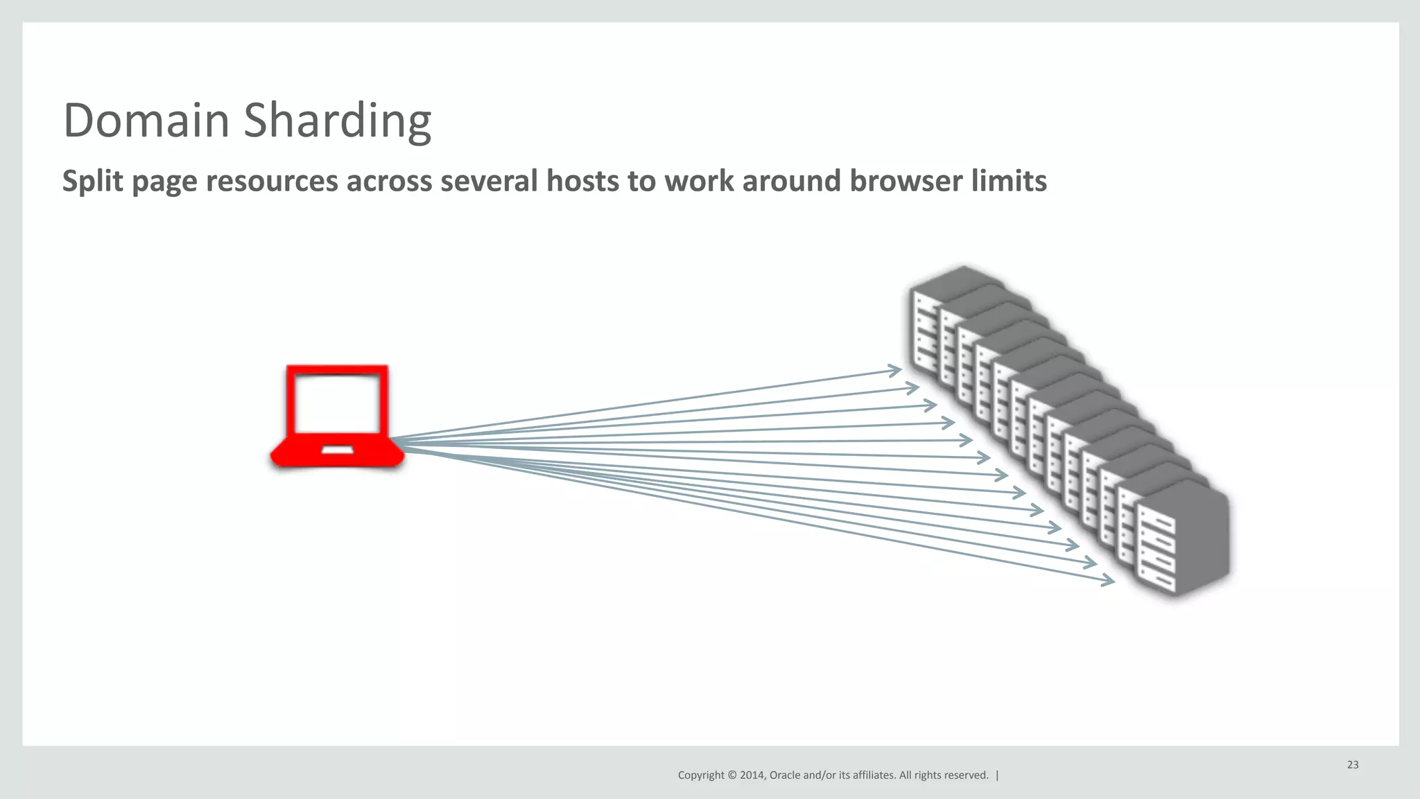 Domain 
Sharding 
Split 
page 
resources 
across 
several 
hosts 
to 
work 
around 
browser 
limits 
Copyright 
© 
2014, 
Oracle 
and/or 
its 
affiliates. 
All 
rights 
reserved. 
| 
23 
 
