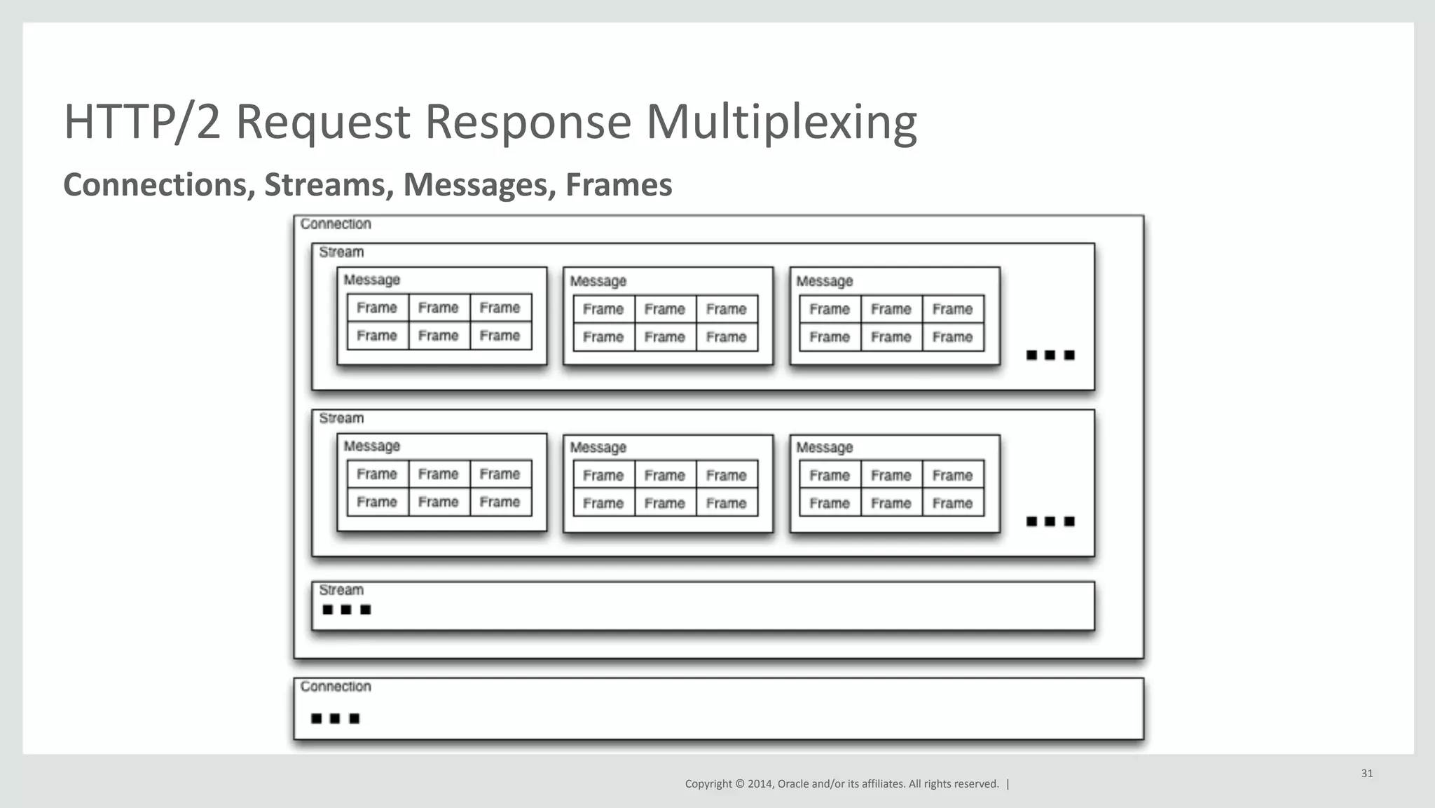 HTTP/2 
Request 
Response 
Multiplexing 
Copyright 
© 
2014, 
Oracle 
and/or 
its 
affiliates. 
All 
rights 
reserved. 
| 
31 
Connections, 
Streams, 
Messages, 
Frames 
 