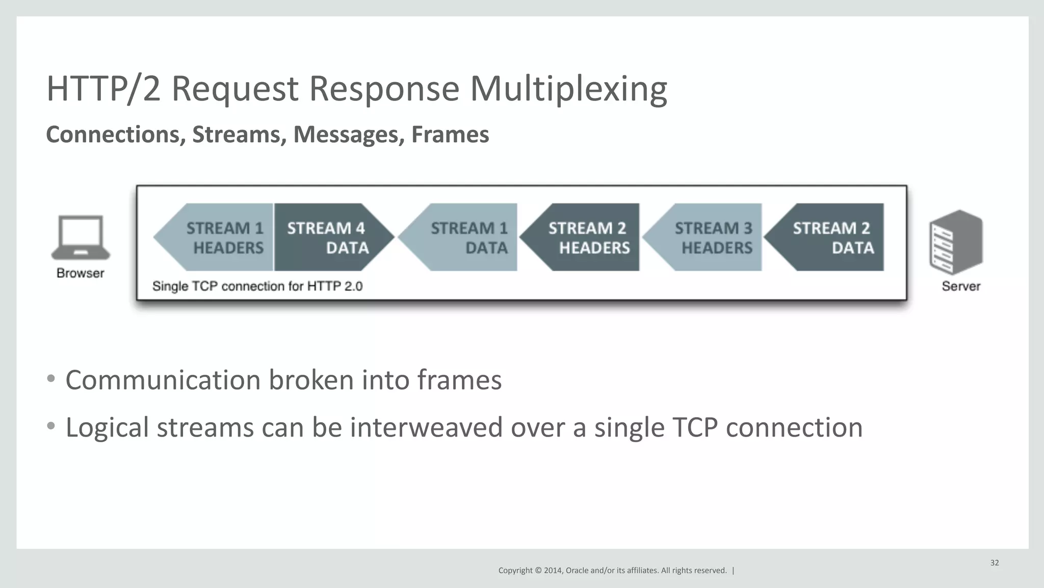 HTTP/2 
Request 
Response 
Multiplexing 
Copyright 
© 
2014, 
Oracle 
and/or 
its 
affiliates. 
All 
rights 
reserved. 
| 
• Communication 
broken 
into 
frames 
• Logical 
streams 
can 
be 
interweaved 
over 
a 
single 
TCP 
connection 
32 
Connections, 
Streams, 
Messages, 
Frames 
 