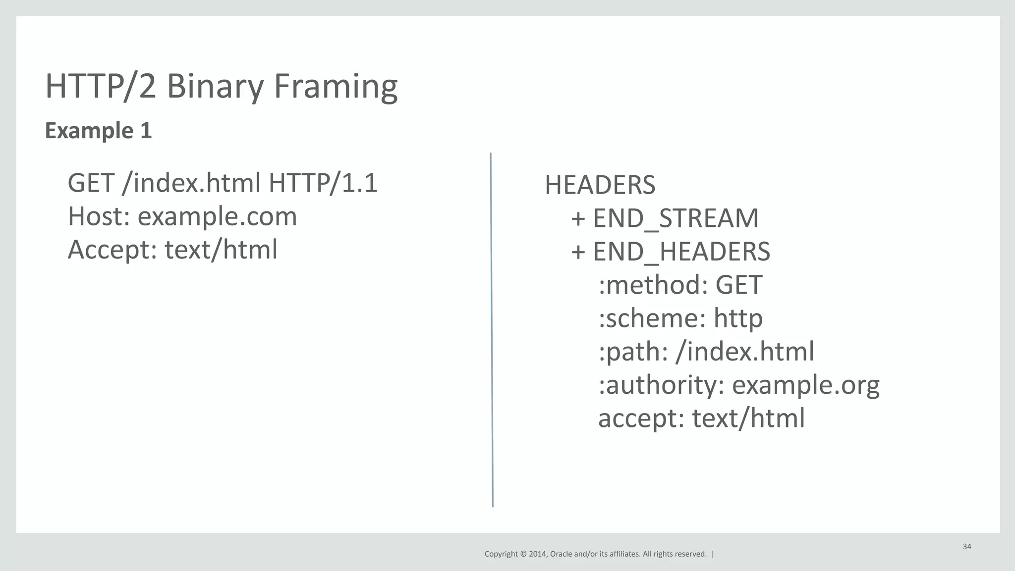 Copyright 
© 
2014, 
Oracle 
and/or 
its 
affiliates. 
All 
rights 
reserved. 
| 
HTTP/2 
Binary 
Framing 
GET 
/index.html 
HTTP/1.1 
Host: 
example.com 
Accept: 
text/html 
34 
Example 
1 
HEADERS 
+ 
END_STREAM 
+ 
END_HEADERS 
:method: 
GET 
:scheme: 
http 
:path: 
/index.html 
:authority: 
example.org 
accept: 
text/html 
 