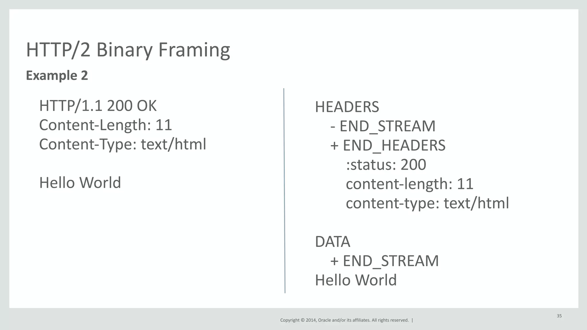Copyright 
© 
2014, 
Oracle 
and/or 
its 
affiliates. 
All 
rights 
reserved. 
| 
HTTP/2 
Binary 
Framing 
HTTP/1.1 
200 
OK 
Content-­‐Length: 
11 
Content-­‐Type: 
text/html 
Hello 
World 
35 
Example 
2 
HEADERS 
-­‐ 
END_STREAM 
+ 
END_HEADERS 
:status: 
200 
content-­‐length: 
11 
content-­‐type: 
text/html 
DATA 
+ 
END_STREAM 
Hello 
World 
 